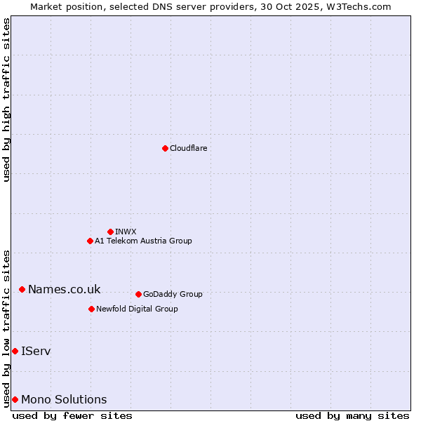 Market position of Names.co.uk vs. IServ vs. Mono Solutions