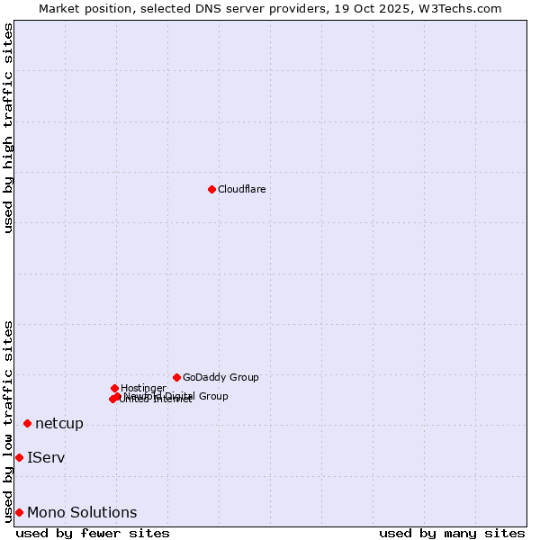Market position of netcup vs. IServ vs. Mono Solutions
