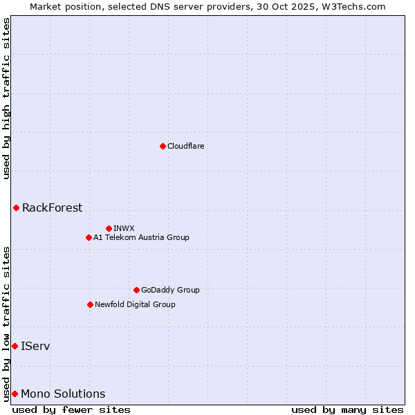Market position of RackForest vs. IServ vs. Mono Solutions