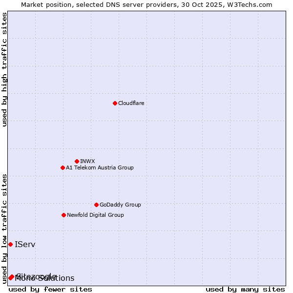 Market position of Sitezoogle vs. IServ vs. Mono Solutions