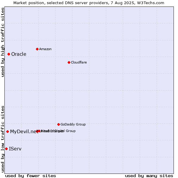 Market position of Oracle vs. MyDevil.net vs. IServ
