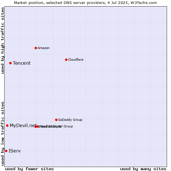 Market position of Tencent vs. MyDevil.net vs. IServ