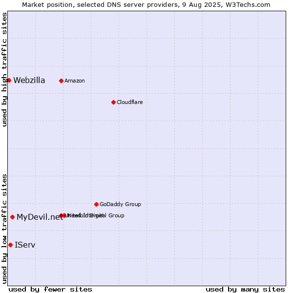 Market position of MyDevil.net vs. IServ vs. Webzilla
