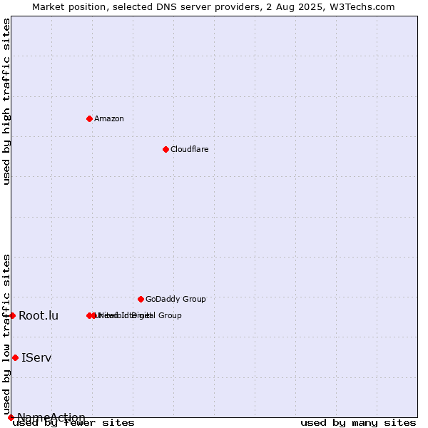 Market position of IServ vs. Root.lu vs. NameAction