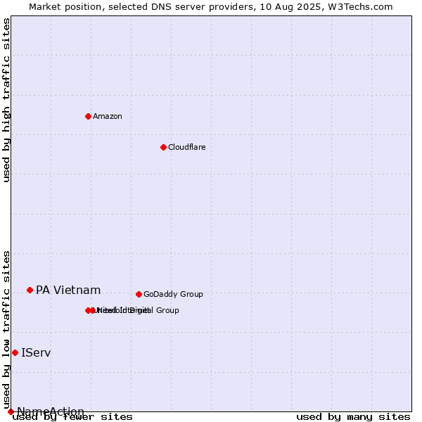 Market position of PA Vietnam vs. IServ vs. NameAction