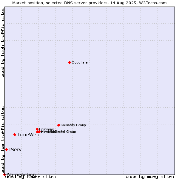 Market position of TimeWeb vs. IServ vs. NameAction