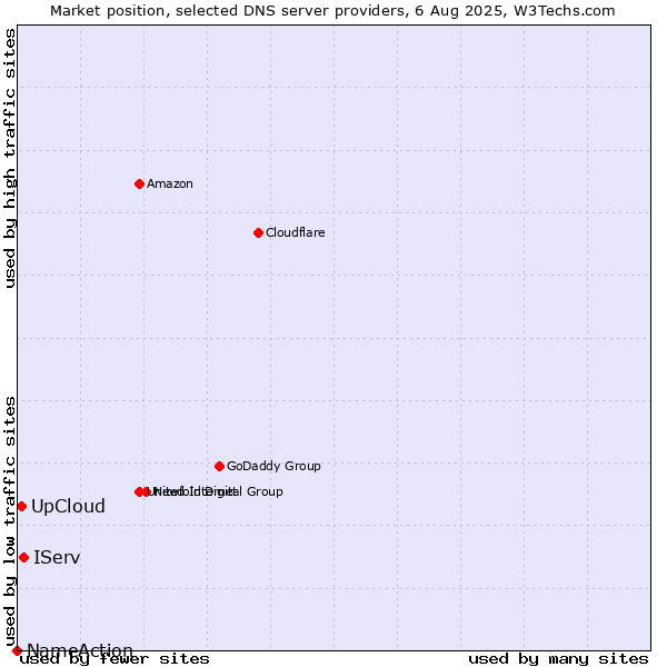 Market position of IServ vs. UpCloud vs. NameAction