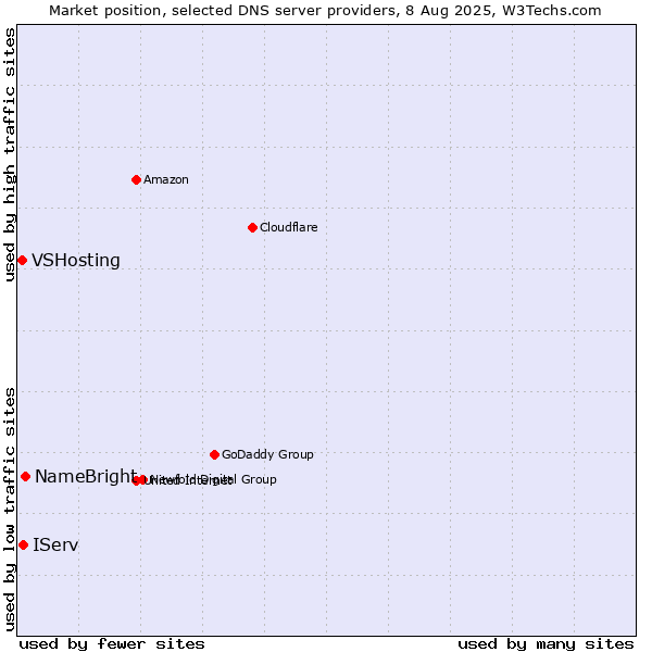 Market position of NameBright vs. IServ vs. VSHosting