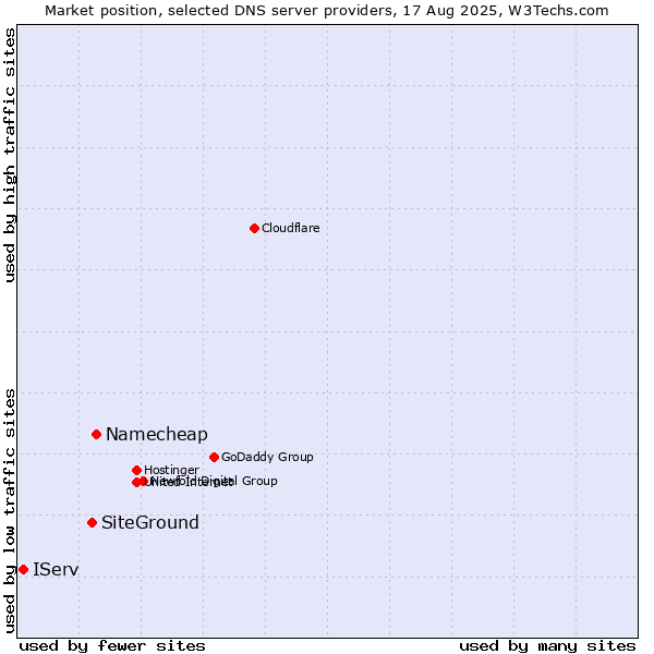 Market position of Namecheap vs. SiteGround vs. IServ