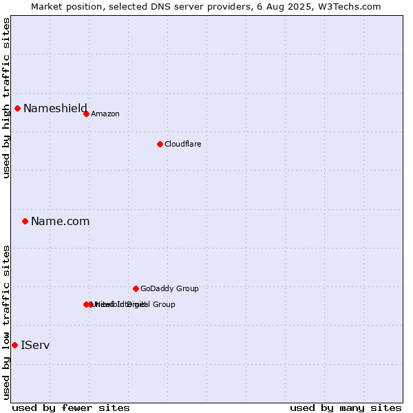Market position of Name.com vs. Nameshield vs. IServ