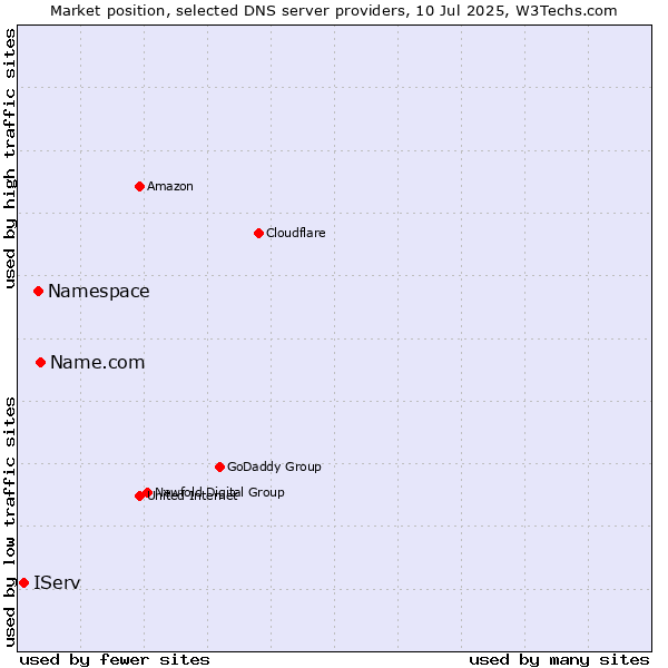 Market position of Name.com vs. Namespace vs. IServ