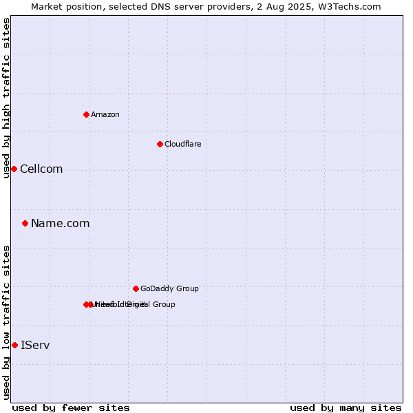 Market position of Name.com vs. IServ vs. Cellcom