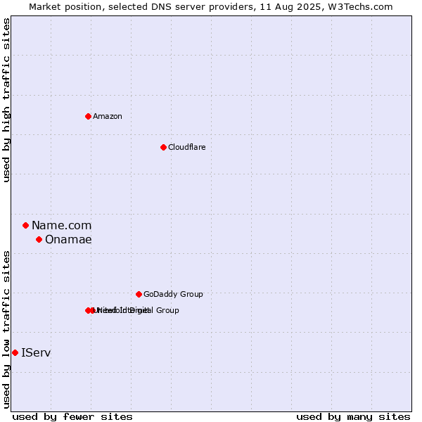 Market position of Onamae vs. Name.com vs. IServ