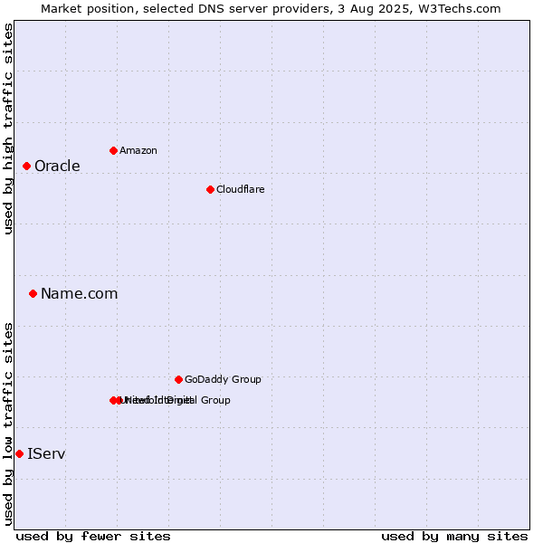 Market position of Name.com vs. Oracle vs. IServ