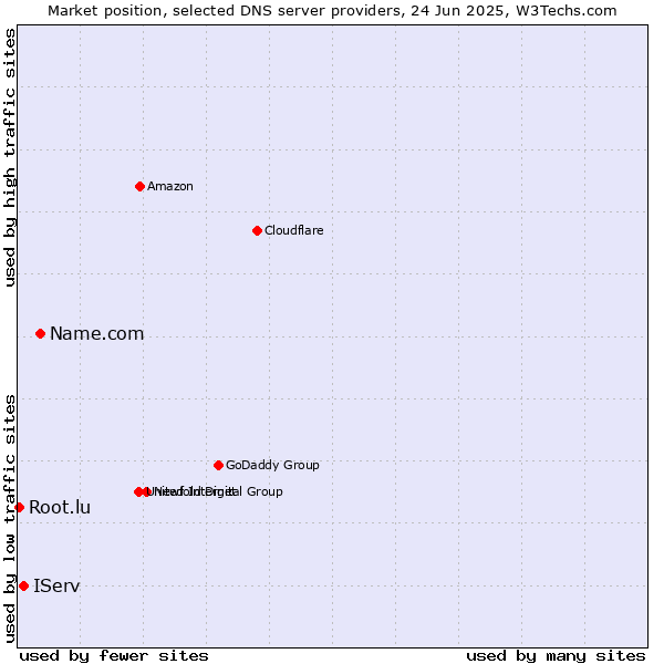Market position of Name.com vs. IServ vs. Root.lu