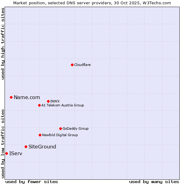 Market position of SiteGround vs. Name.com vs. IServ