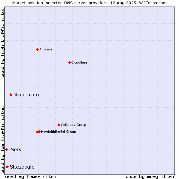 Market position of Name.com vs. Sitezoogle vs. IServ