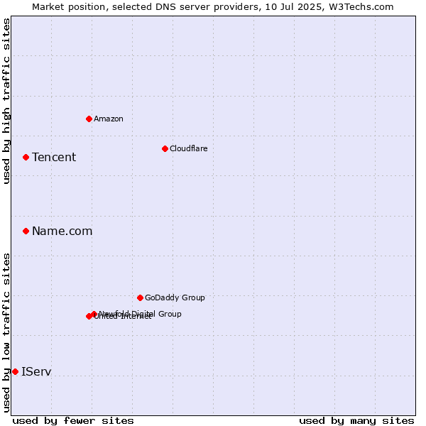 Market position of Tencent vs. Name.com vs. IServ