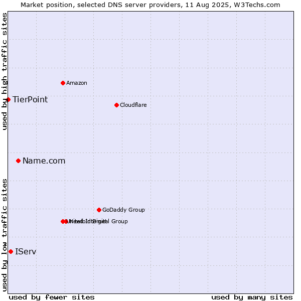 Market position of Name.com vs. IServ vs. TierPoint