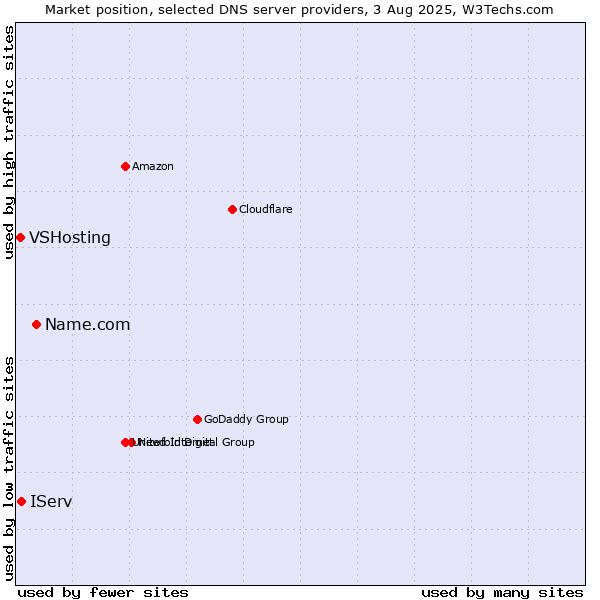 Market position of Name.com vs. IServ vs. VSHosting