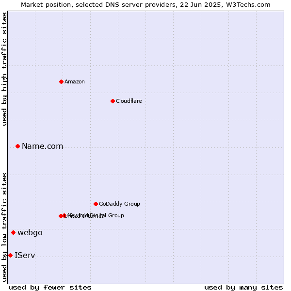 Market position of Name.com vs. webgo vs. IServ