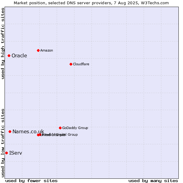 Market position of Names.co.uk vs. Oracle vs. IServ