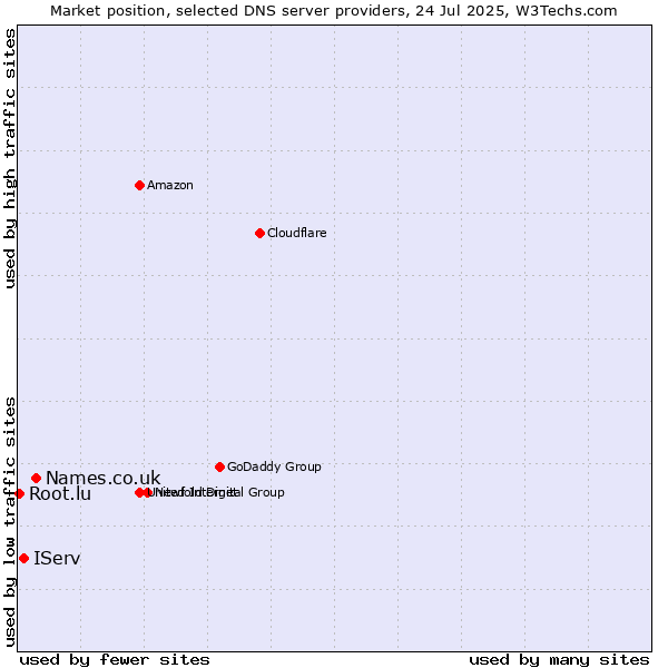 Market position of Names.co.uk vs. IServ vs. Root.lu