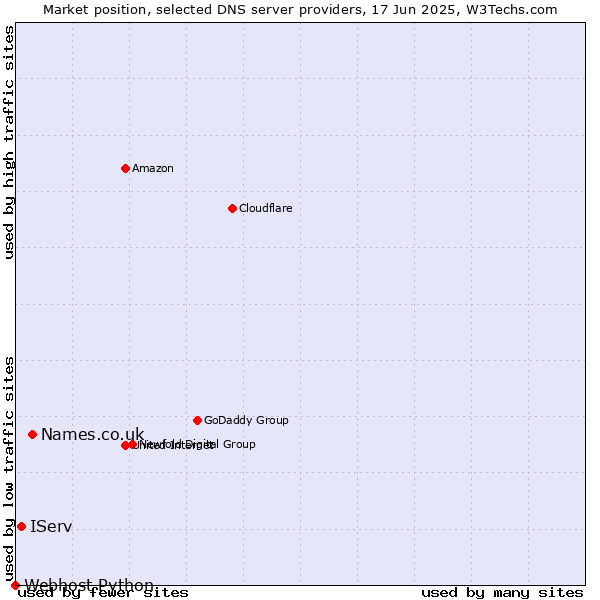 Market position of Names.co.uk vs. IServ vs. Webhost Python
