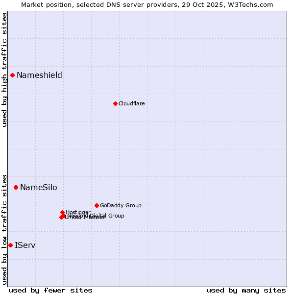 Market position of NameSilo vs. Nameshield vs. IServ