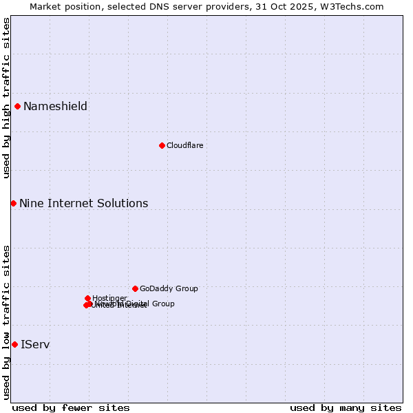 Market position of Nameshield vs. IServ vs. Nine Internet Solutions
