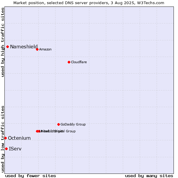 Market position of Nameshield vs. IServ vs. Octenium