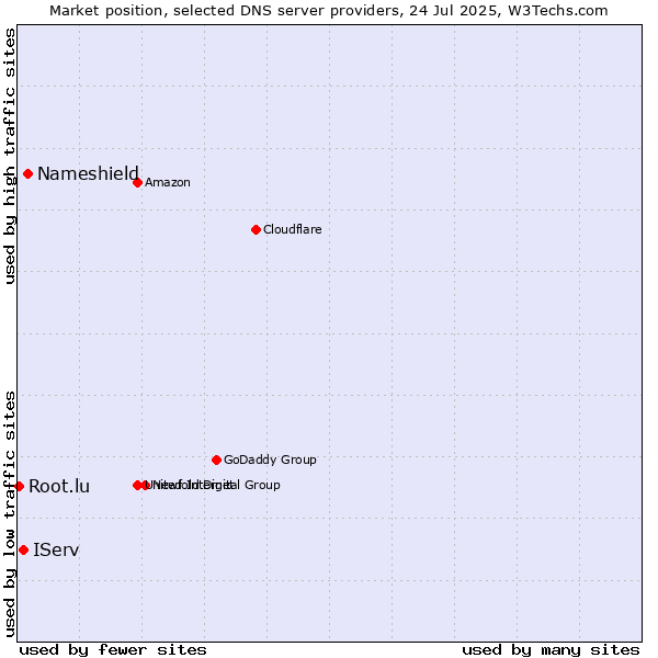 Market position of Nameshield vs. IServ vs. Root.lu