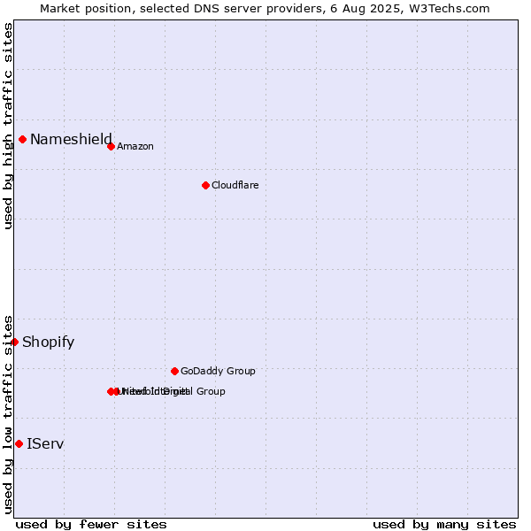 Market position of Nameshield vs. IServ vs. Shopify