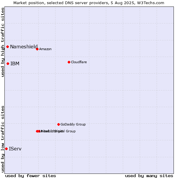 Market position of IBM vs. Nameshield vs. IServ