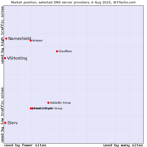 Market position of Nameshield vs. IServ vs. VSHosting