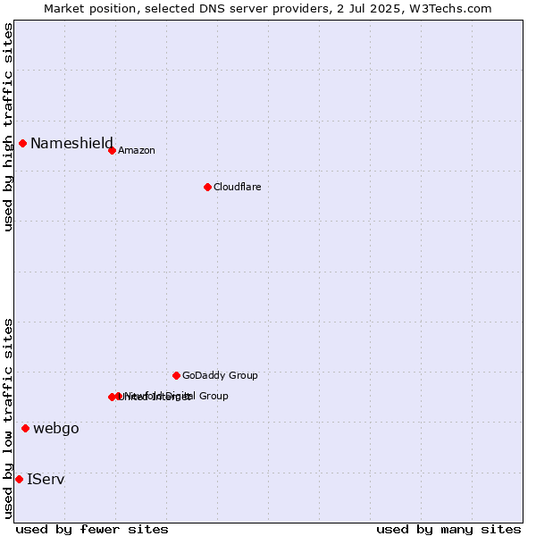 Market position of webgo vs. Nameshield vs. IServ