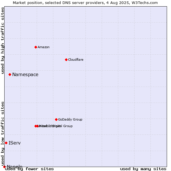 Market position of Namespace vs. IServ vs. Nanelo
