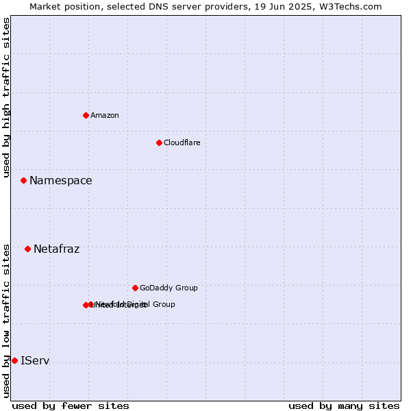 Market position of Netafraz vs. Namespace vs. IServ
