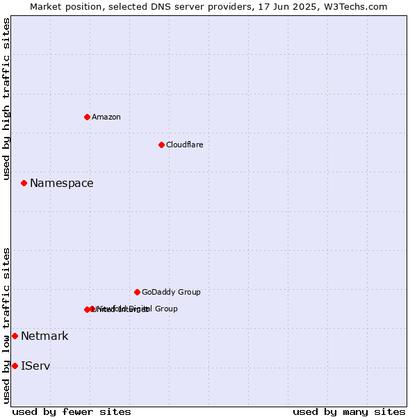 Market position of Namespace vs. IServ vs. Netmark