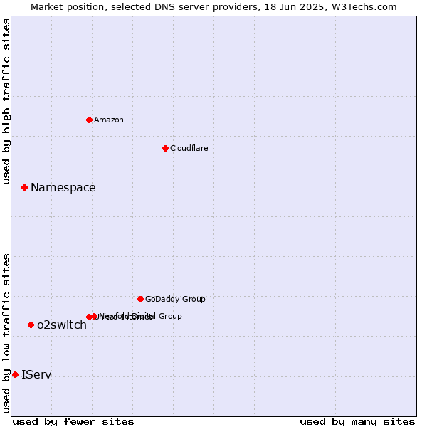 Market position of o2switch vs. Namespace vs. IServ