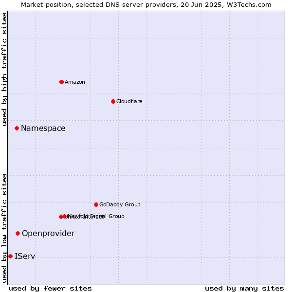Market position of Openprovider vs. Namespace vs. IServ