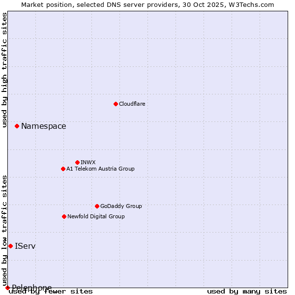 Market position of Namespace vs. IServ vs. Pelephone