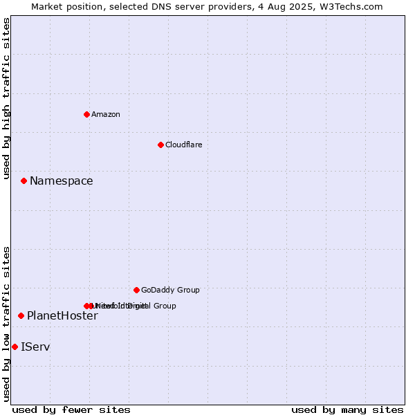 Market position of Namespace vs. PlanetHoster vs. IServ