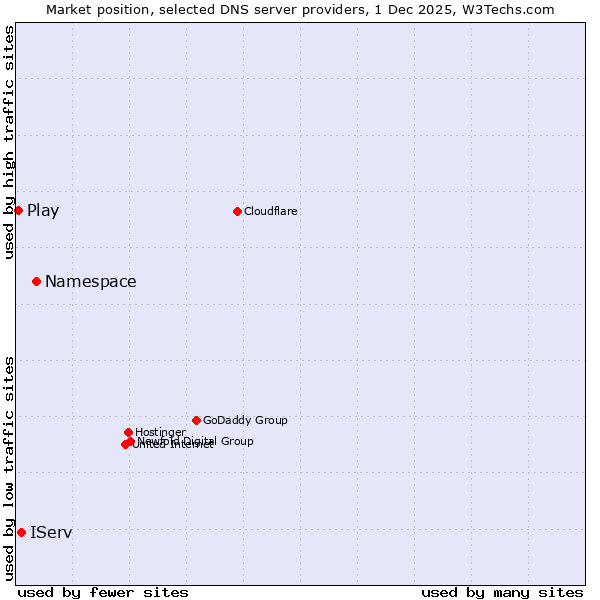 Market position of Namespace vs. IServ vs. Play