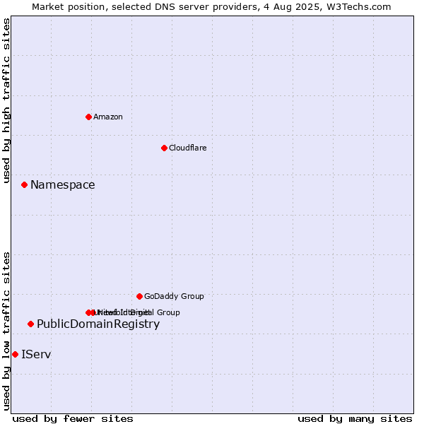 Market position of PublicDomainRegistry vs. Namespace vs. IServ