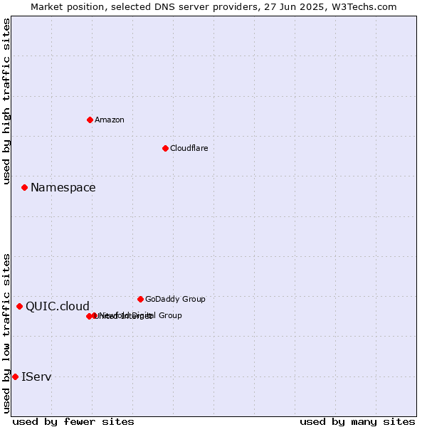 Market position of Namespace vs. QUIC.cloud vs. IServ