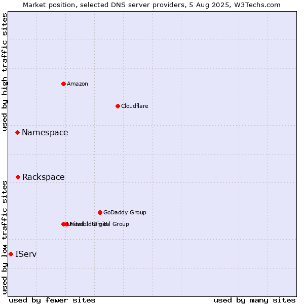 Market position of Rackspace vs. Namespace vs. IServ