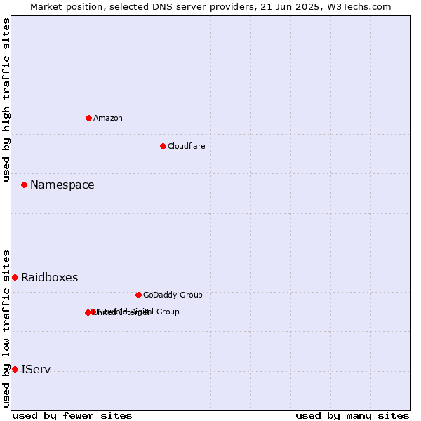 Market position of Namespace vs. IServ vs. Raidboxes