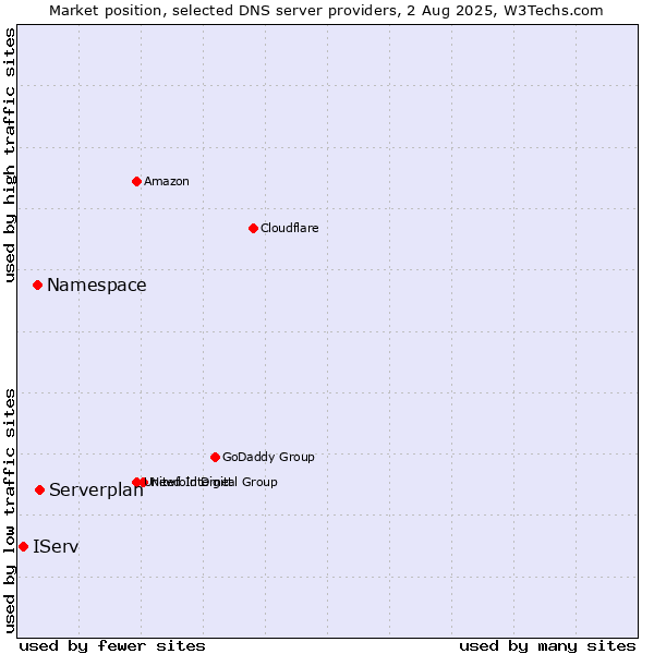Market position of Serverplan vs. Namespace vs. IServ