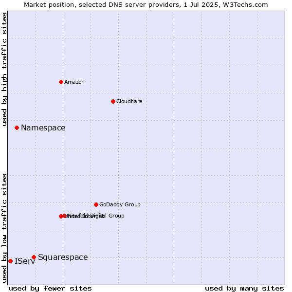 Market position of Squarespace vs. Namespace vs. IServ